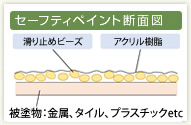 セーフティペイント断面図