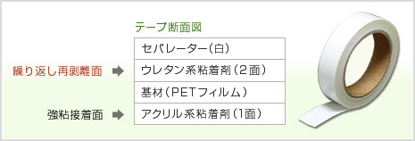 再剥離両面テープの構成